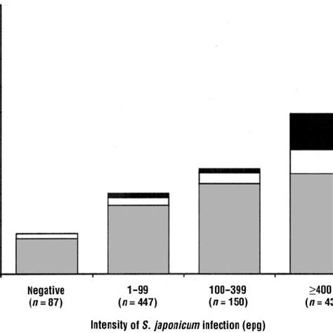 Prevalence And Severity Of Anemia By Schistosoma Japonicum Intensity