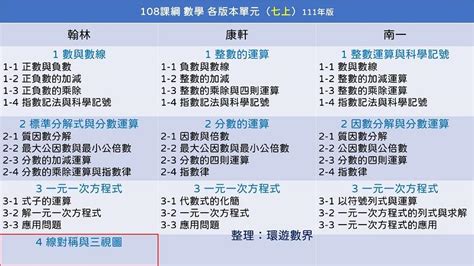 108課綱 數學各版本單元對照表（111最新版） 環遊數界