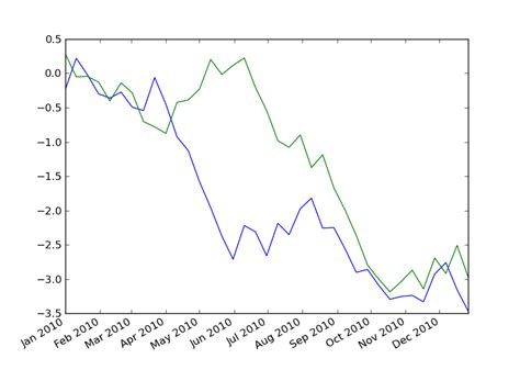 Python Multiple Data Set Plotting With Matplotlib Pyplot Plot Date