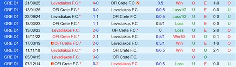 Estatísticas De Ofi Crete Fc X Levadiakos - Nhận định, Soi kèo OFI Crete vs Levadiakos, 22h00 ngày 4/2: 1 bàn là đủ
