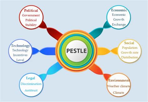 Free Pestle Analysis Templates 20 Downloadable Pest Analysis