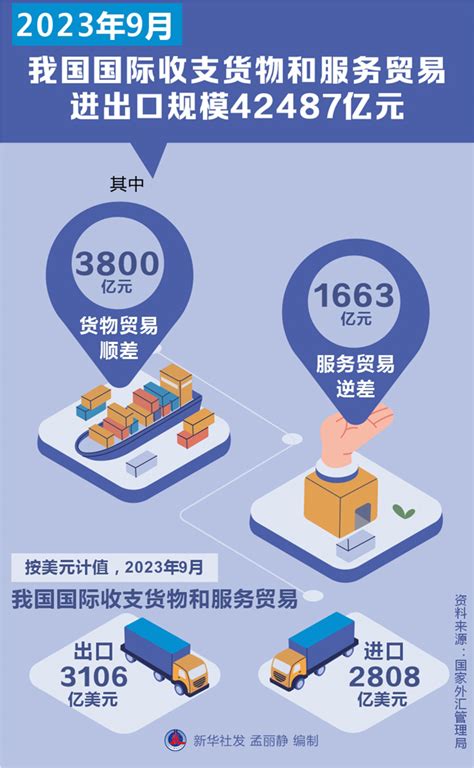 图表：2023年9月我国国际收支货物和服务贸易进出口规模42487亿中国政府网