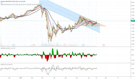 Mpw Stock Fund Price And Chart Nyse Mpw Tradingview