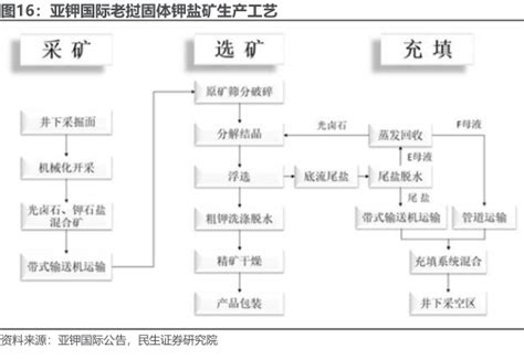 老挝钾盐矿主要分布在甘蒙省和万象省 行业研究数据 小牛行研