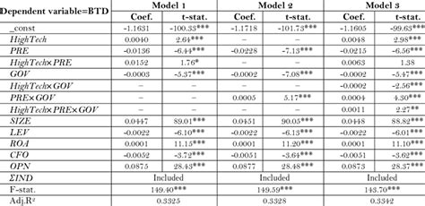 Results Of Ols Regression Btd Download Scientific Diagram