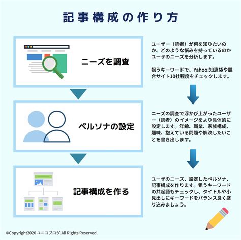 記事の書き方完全ガイド！タイトルや目次、記事構成の作り方を徹底解説｜ユニコブログ®