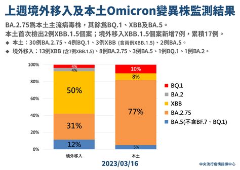 本土首次檢出2例xbb 1 5 國內主流株仍是ba 2 75 新闻 Rti 中央广播电台