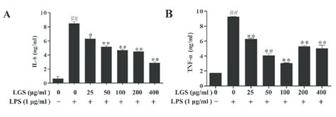 Lgs Attenuates The Production Of Il And Tnf In Lps Stimulated Raw