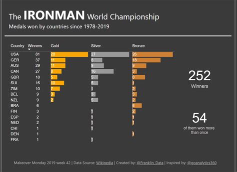 Makeover Monday: Ironman World Championship Medalists - Franklin Herrera