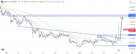 Stellar Price Prediction As Xlm Surges Up 55 Amid Favorable News For