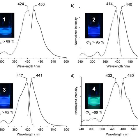 Fig S3 Emission Solid Line And Excitation Dashed Line Spectra Of A