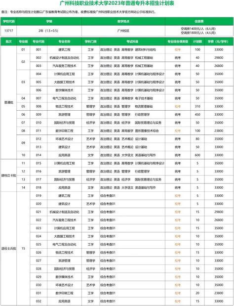 2023年广州科技职业技术大学专升本各专业招生计划 专升本招生网