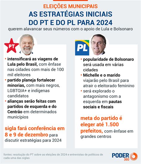 PT e PL desenham estratégias para cidades a menos de 1 ano da eleição