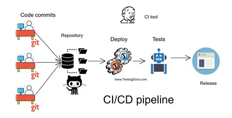 Automate Your Ci Cd Pipeline Using Jenkins Off