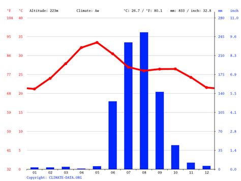 Jalgaon climate: Weather Jalgaon & temperature by month