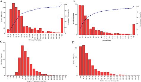 A Molecular Weight B Peptide Count C Peptide Length And D Download Scientific