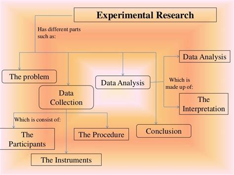 Experimental research design.revised