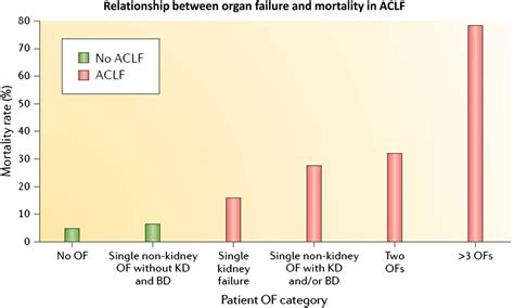 Acute On Chronic Liver Failure An Update Hernaez Et Al Gut