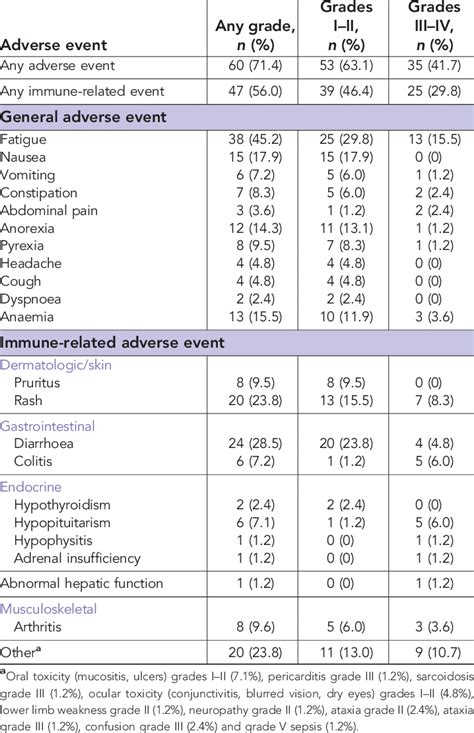 Adverse Events And Immune Related Adverse Events Reported Download Table