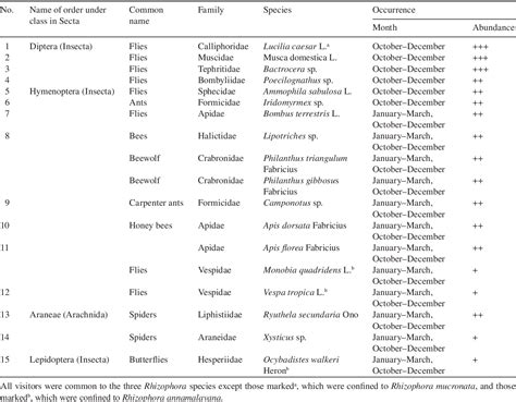 Table 1 From Reproductive Biology Of A Natural Mangrove Hybrid