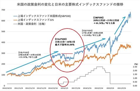 前回利上げ時の米株インデックスファンドの下落率は最大20％、政策金利の引き上げで株価下落は続かない モーニングスター