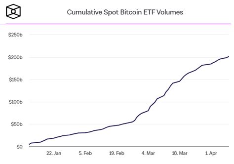 El volumen de operaciones de los ETF de Bitcoin superó los USD 200 mil