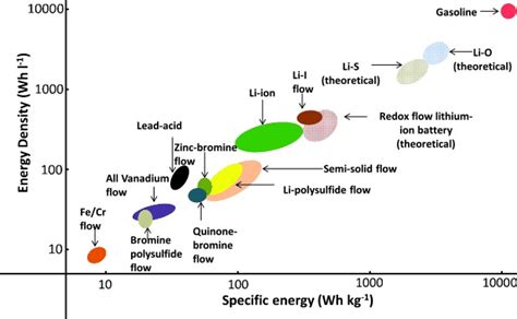 NextGeneration HighEnergyDensity Redox Flow Batteries Huang