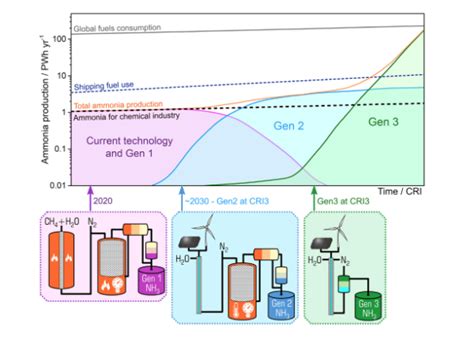 Monash Researchers Develop Roadmap For Ammonia Economy Pv Magazine