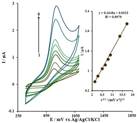 Cyclic Voltammograms Of Zro 2 Gce In 01 M Pbs Ph 70 Containing