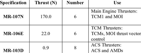 Thruster Types and Specification | Download Table