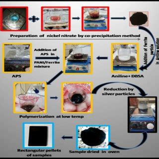 Diagrammatic Representation Of Preparation Of Ag Nife O Pani