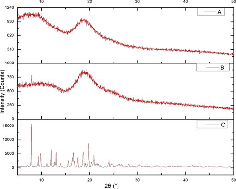 X Ray Diffraction Pattern Of Formulations Components A Azm Sbe β Cd