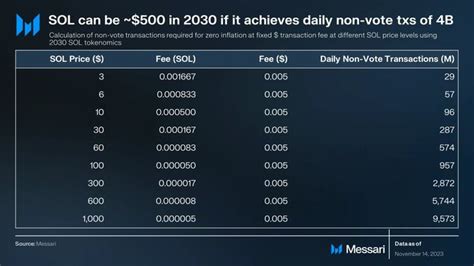 Solana Surges Above $60: Analysis Of Tokenomics And Future Prospects