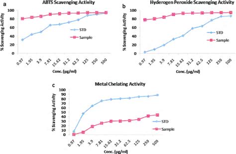 Antioxidant Activity Of Synthesized Silver Nanoparticles As Determined