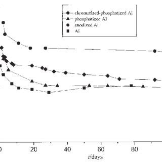 The Time Dependence Of The Charge Transfer Resistance For Epoxy