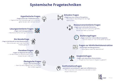 Systemische Fragetechniken Karin Reuter Coaching Und Beratung Im Saarland