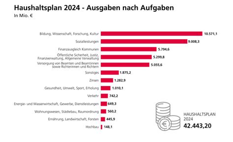 Haushalt Nds Finanzministerium