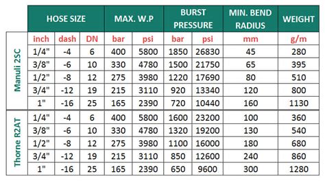 Hydraulic Hose Fittings Chart 2022