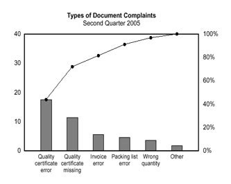 Pareto Chart