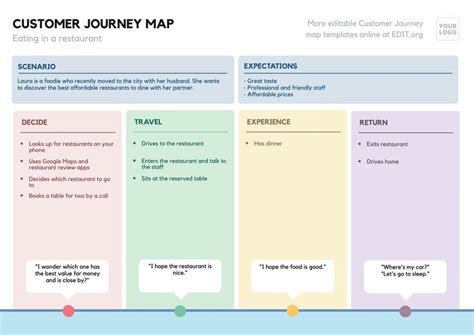 Free Customer Journey Map Templates