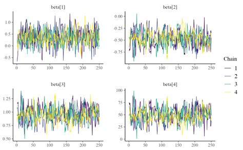 Trace And Rank Plots Of Mcmc Draws — Mcmc Traces • Bayesplot