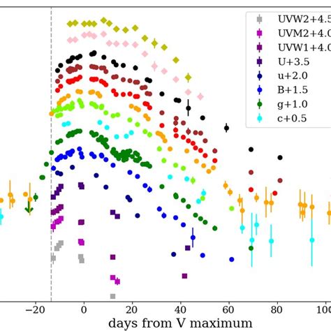 Left Uv Optical And Nir Light Curves Of Sn 2021foa Covering 6 Months