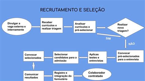 Guia completo para a implementação de processos de RH