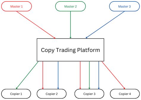 Copy Trading What It Is Its Advantages And Disadvantages