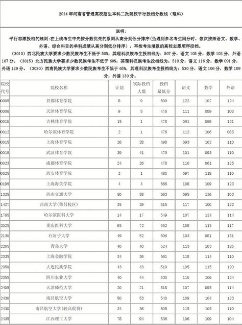 2014年河南省普通高校招生本科二批院校平行投档分数线理科word文档在线阅读与下载无忧文档