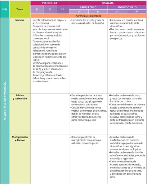 Dosificación de los Aprendizajes Esperados Aprendizajes Clave