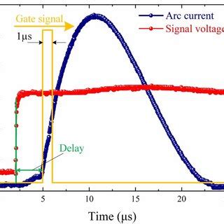 Plasma Parameter Time Series Variation Characteristic Measurements