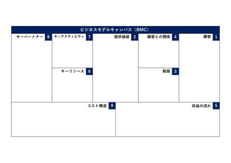 ビジネスモデルキャンバスBMCの作り方マーケティング初心者が説明してみた アドコミュニケーションズ不動産広告大阪の総合広告会社