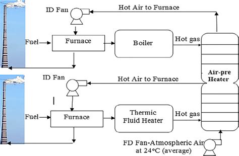 Proposed Layout Of Installation Of Air Preheater For Boiler And Tfh