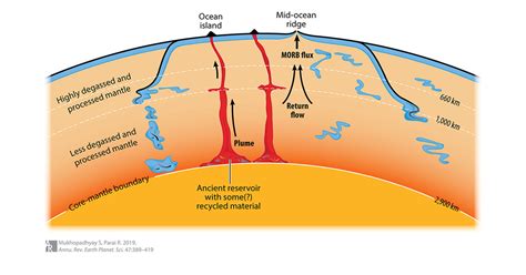 Noble Gases A Record Of Earth S Evolution And Mantle Dynamics Annual